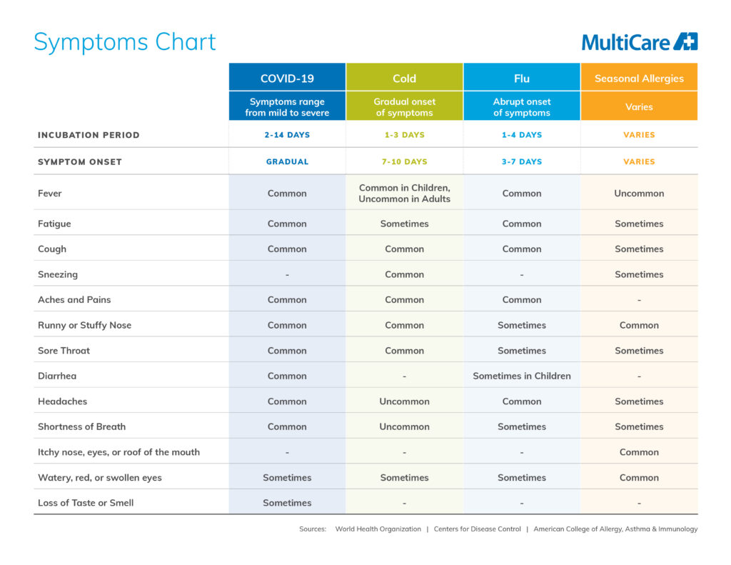 Covid Flu Cold Comparison chart