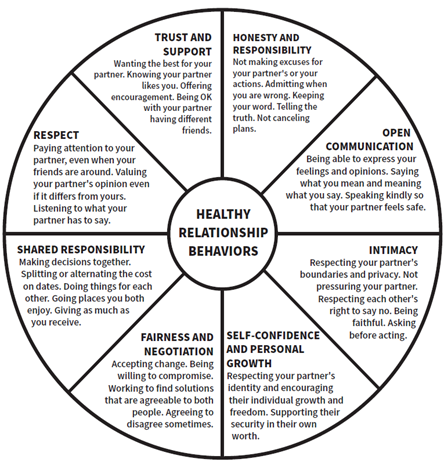 A pie chart with eight identical segments. Circle in center reads “Healthy Relationship Behaviors.” Segments include Trust and Support, Honesty and Responsibility, Open Communication, Intimacy, Self-Confidence and Personal Growth, Fairness and Negotiation, Shared Responsibility, and Respect.