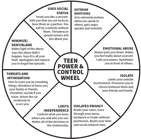 A pie chart with eight identical segments. Circle in center reads “Teen Power & Control Wheel.” Segments include Extreme Emotions, Emotional Abuse, Isolate, Violates Privacy, Limits Independence, Threats and Intimidation, Minimize/Deny/Blame, and Uses Social Status.